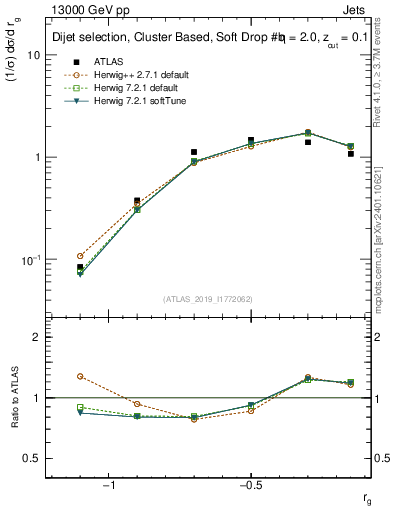 Plot of softdrop.rg in 13000 GeV pp collisions