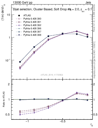 Plot of softdrop.rg in 13000 GeV pp collisions