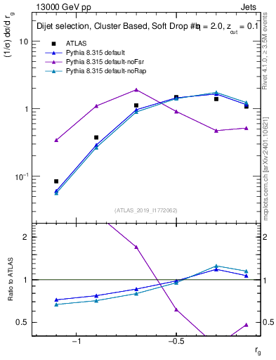 Plot of softdrop.rg in 13000 GeV pp collisions