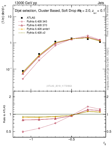 Plot of softdrop.rg in 13000 GeV pp collisions