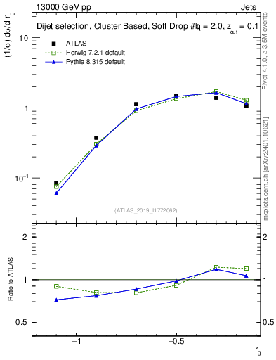 Plot of softdrop.rg in 13000 GeV pp collisions