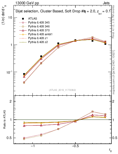 Plot of softdrop.rg in 13000 GeV pp collisions
