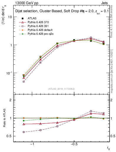 Plot of softdrop.rg in 13000 GeV pp collisions