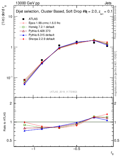 Plot of softdrop.rg in 13000 GeV pp collisions