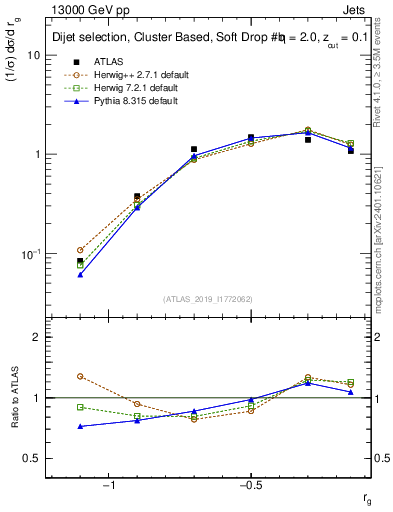 Plot of softdrop.rg in 13000 GeV pp collisions