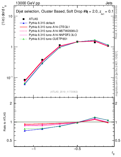 Plot of softdrop.rg in 13000 GeV pp collisions
