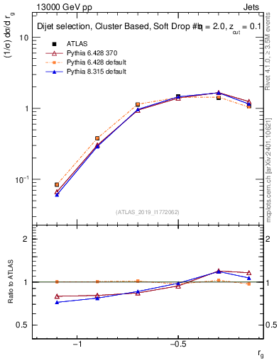 Plot of softdrop.rg in 13000 GeV pp collisions
