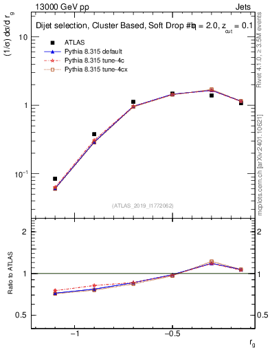 Plot of softdrop.rg in 13000 GeV pp collisions