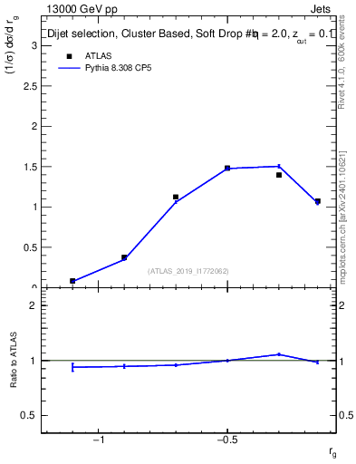 Plot of softdrop.rg in 13000 GeV pp collisions