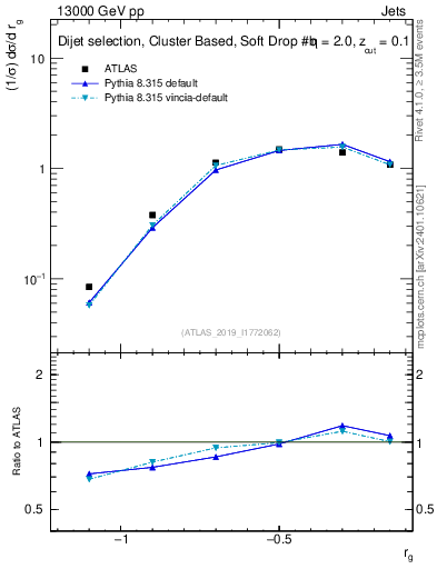 Plot of softdrop.rg in 13000 GeV pp collisions