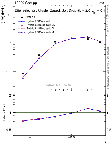 Plot of softdrop.rg in 13000 GeV pp collisions