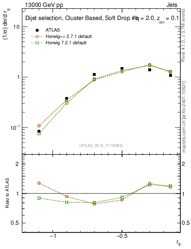 Plot of softdrop.rg in 13000 GeV pp collisions