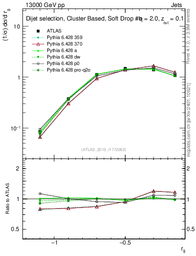 Plot of softdrop.rg in 13000 GeV pp collisions