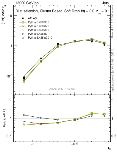 Plot of softdrop.rg in 13000 GeV pp collisions