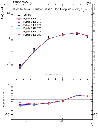 Plot of softdrop.rg in 13000 GeV pp collisions