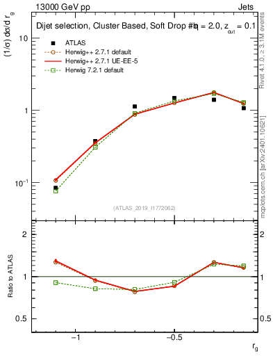 Plot of softdrop.rg in 13000 GeV pp collisions