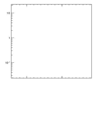 Plot of softdrop.rg in 13000 GeV pp collisions