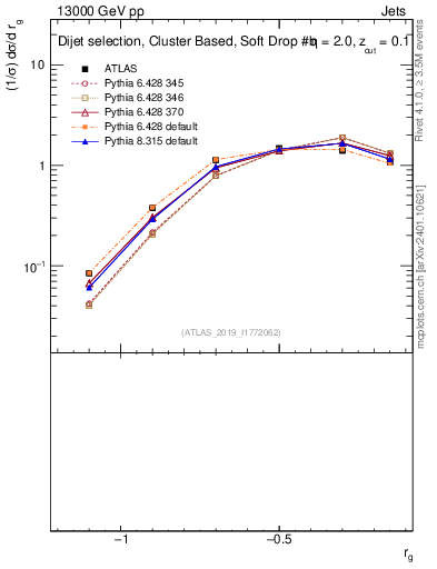 Plot of softdrop.rg in 13000 GeV pp collisions