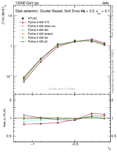 Plot of softdrop.rg in 13000 GeV pp collisions
