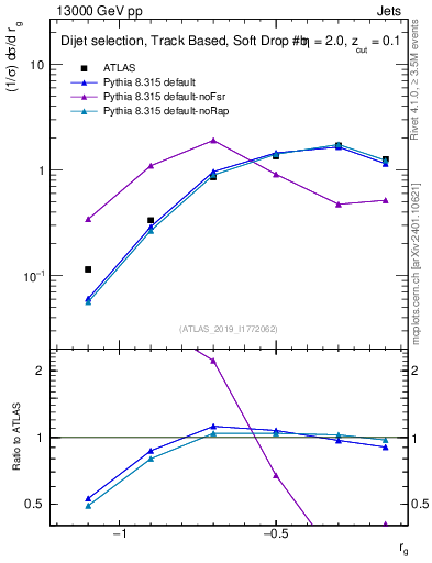 Plot of softdrop.rg in 13000 GeV pp collisions