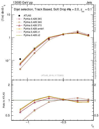 Plot of softdrop.rg in 13000 GeV pp collisions