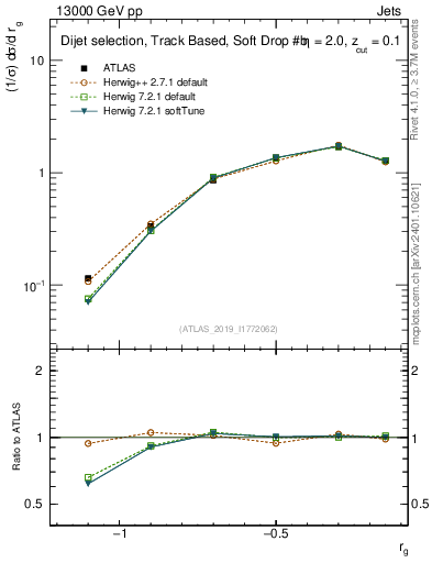 Plot of softdrop.rg in 13000 GeV pp collisions