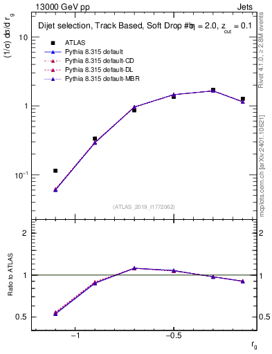 Plot of softdrop.rg in 13000 GeV pp collisions