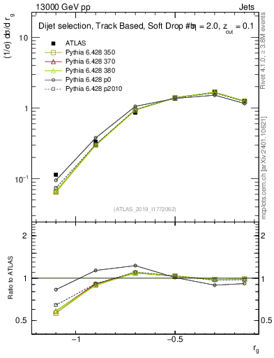 Plot of softdrop.rg in 13000 GeV pp collisions