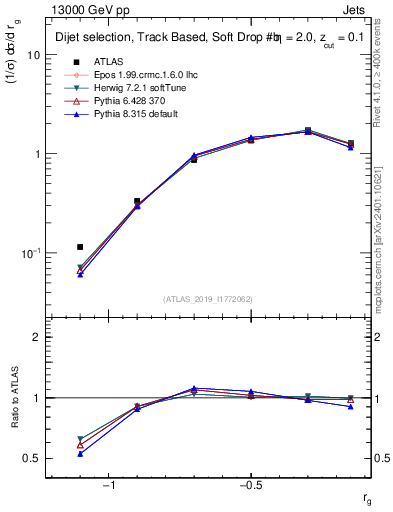 Plot of softdrop.rg in 13000 GeV pp collisions