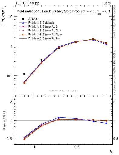 Plot of softdrop.rg in 13000 GeV pp collisions