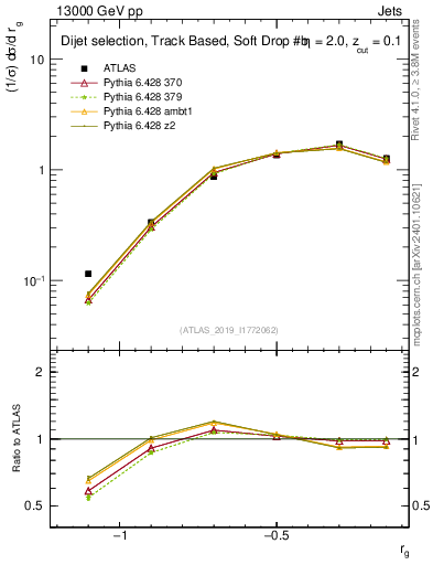 Plot of softdrop.rg in 13000 GeV pp collisions
