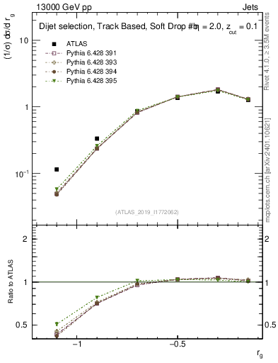Plot of softdrop.rg in 13000 GeV pp collisions