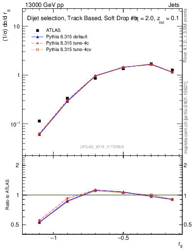 Plot of softdrop.rg in 13000 GeV pp collisions