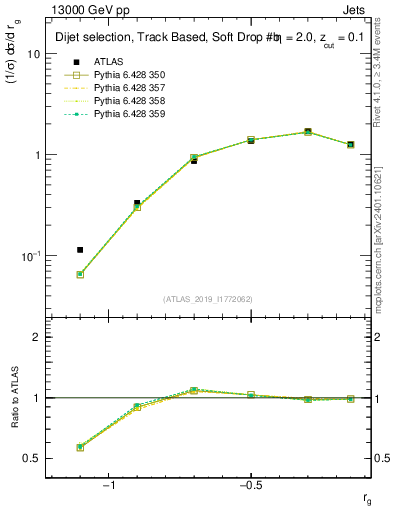 Plot of softdrop.rg in 13000 GeV pp collisions