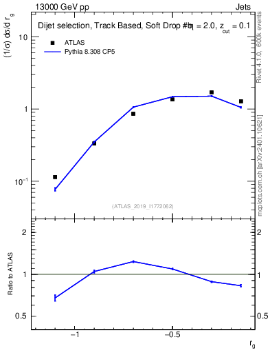 Plot of softdrop.rg in 13000 GeV pp collisions
