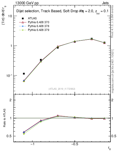 Plot of softdrop.rg in 13000 GeV pp collisions