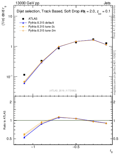 Plot of softdrop.rg in 13000 GeV pp collisions