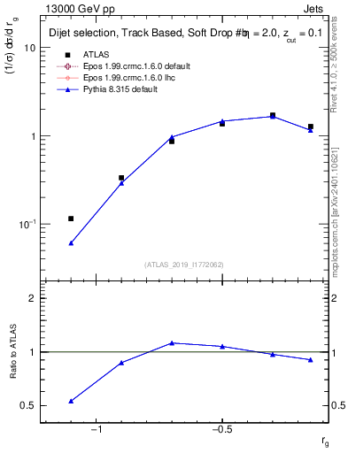 Plot of softdrop.rg in 13000 GeV pp collisions