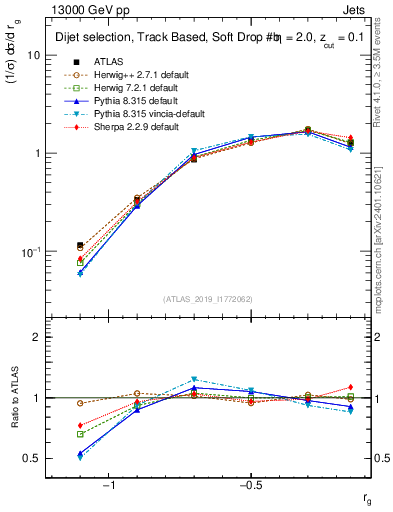 Plot of softdrop.rg in 13000 GeV pp collisions