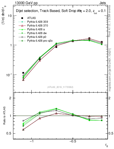 Plot of softdrop.rg in 13000 GeV pp collisions