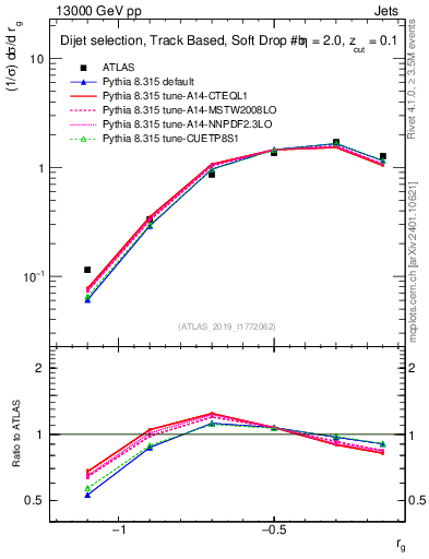 Plot of softdrop.rg in 13000 GeV pp collisions