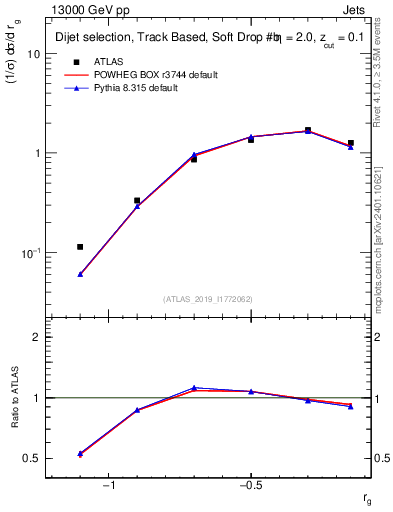 Plot of softdrop.rg in 13000 GeV pp collisions