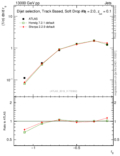 Plot of softdrop.rg in 13000 GeV pp collisions