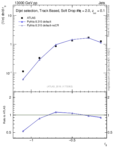 Plot of softdrop.rg in 13000 GeV pp collisions