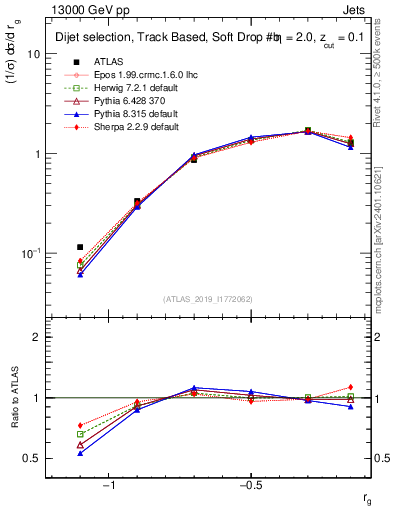 Plot of softdrop.rg in 13000 GeV pp collisions