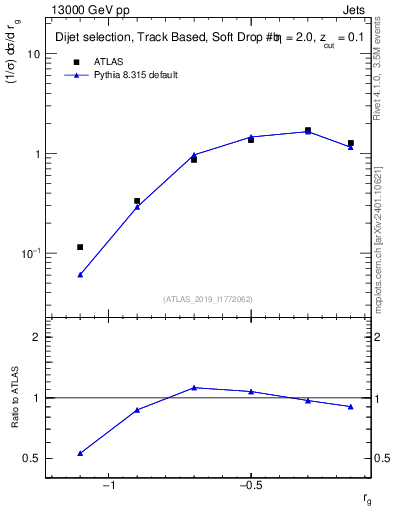 Plot of softdrop.rg in 13000 GeV pp collisions