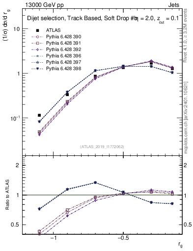 Plot of softdrop.rg in 13000 GeV pp collisions