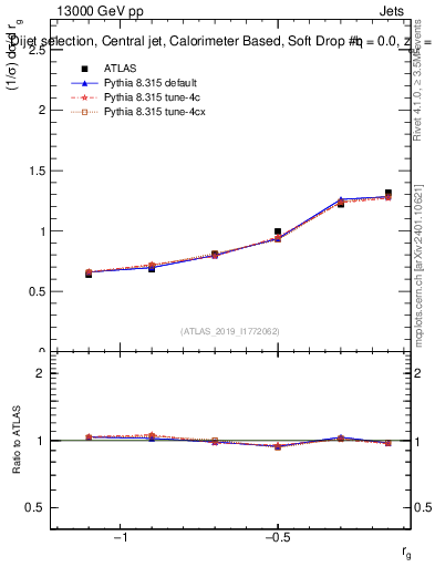 Plot of softdrop.rg in 13000 GeV pp collisions