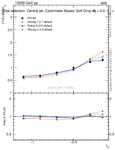 Plot of softdrop.rg in 13000 GeV pp collisions