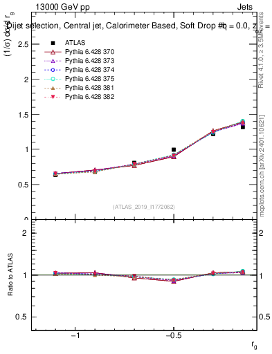 Plot of softdrop.rg in 13000 GeV pp collisions